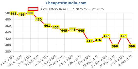 flipkart.com shukan enterprise Coffee Maker-Grinder 3 Cups Coffee Maker shukan enterprise Price History Graph from 1 Jun 2025 to 6 Oct 2025