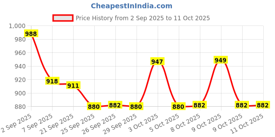 flipkart.com shukan enterprise Electric Breast Pump with 4 mode Pumping of Stimulation, suction for Feeding - Electric shukan enterprise Price History Graph from 2 Sep 2025 to 9 Oct 2025