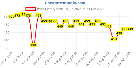 flipkart.com shukan enterprise Electric Coffee Grinder for Beans & Spice Grinder with Removable Grinding Personal Coffee Maker shukan enterprise Price History Graph from 10 Jun 2025 to 13 Oct 2025