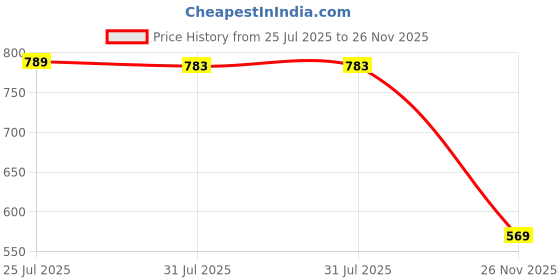 flipkart.com shukan enterprise Massage Gun Deep Tissue 6-Speed Portable Percussion Muscle Massager shukan enterprise Price History Graph from 25 Jul 2025 to 26 Nov 2025