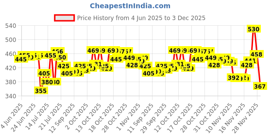 flipkart.com shukan enterprise NIMA ELECTRIC SMALL COFFEE GRINDER 5 Cups Coffee Maker shukan enterprise Price History Graph from 4 Jun 2025 to 3 Dec 2025