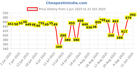 flipkart.com shukan enterprise NIMA ELECTRIC SMALL COFFEE GRINDER 5 Cups Coffee Maker shukan enterprise Price History Graph from 2 Jun 2025 to 21 Oct 2025