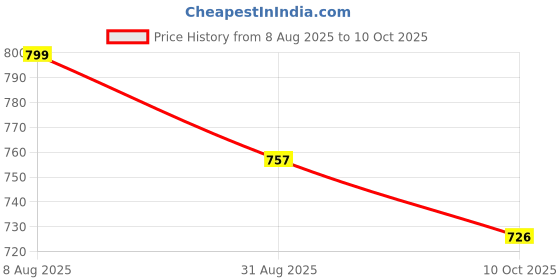 flipkart.com shukan enterprise Rechargeable Deep Tissue Percussion Machine with High-Intensity Vibrations shukan enterprise Price History Graph from 8 Aug 2025 to 10 Oct 2025