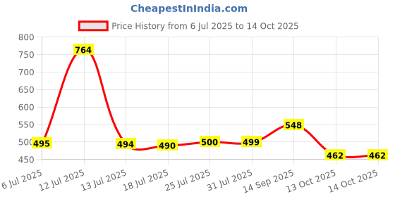 flipkart.com shukan enterprise Universal Motorcycle Mobile Holder with Waterproof Phone Case – 360° Rotation Bike Mobile Holder shukan enterprise Price History Graph from 6 Jul 2025 to 14 Oct 2025