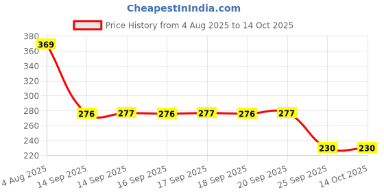 flipkart.com shukan enterprise Vacuum Suction Cup Car Phone Holder | Dashboard & Windshield | 360° Adjustable Mobile Holder Price History Graph from 4 Aug 2025 to 14 Oct 2025