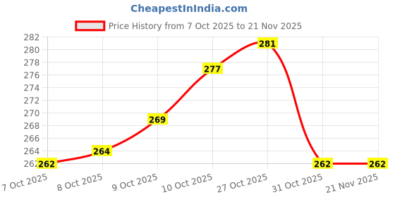 flipkart.com shukla enterprise Mixer juicer jar 4 A Step Dimmer shukla enterprise Price History Graph from 7 Oct 2025 to 21 Nov 2025