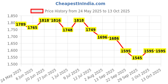 flipkart.com kaahan ayurveda's Shukra King 120G Extra Power PACK OF 2 kaahan ayurveda's Price History Graph from 24 May 2025 to 12 Oct 2025