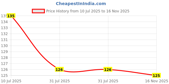 flipkart.com bhakti sringar Shukra Yantra Brass Yantra bhakti sringar Price History Graph from 10 Jul 2025 to 16 Nov 2025