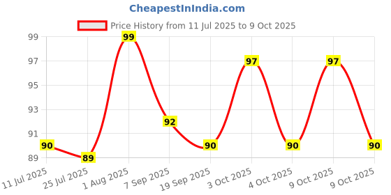 flipkart.com shukriya creation Diving Mask shukriya creation Price History Graph from 11 Jul 2025 to 9 Oct 2025