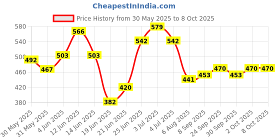 flipkart.com shulabh creative Club Floor Lamp shulabh creative Price History Graph from 30 May 2025 to 8 Oct 2025