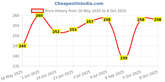 flipkart.com SHULABH CREATIVE Steamer Facial Steam Inhaler & Facial Sauna 3 In 1 Vaporizer Vaporizer Price History Graph from 16 May 2025 to 8 Oct 2025