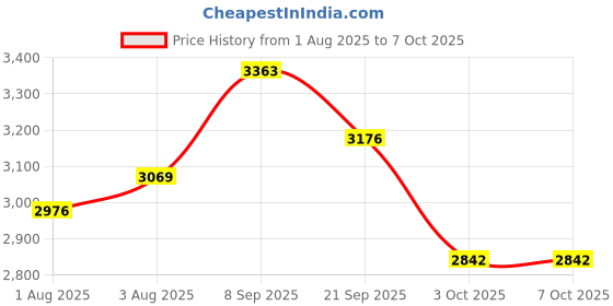 flipkart.com shumee Activity Walker With Parent Rod shumee Price History Graph from 1 Aug 2025 to 7 Oct 2025