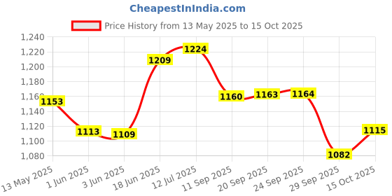 flipkart.com shun hub impex 4 Wheel skates Shoe Skates - Size 8-10 UK shun hub impex Price History Graph from 13 May 2025 to 15 Oct 2025