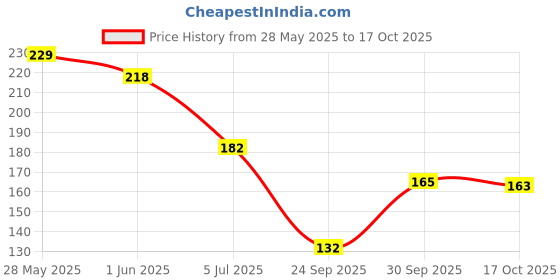 flipkart.com shupriya fashion hub Women Regular Fit Black Cotton Blend Trousers shupriya fashion hub Price History Graph from 28 May 2025 to 17 Oct 2025