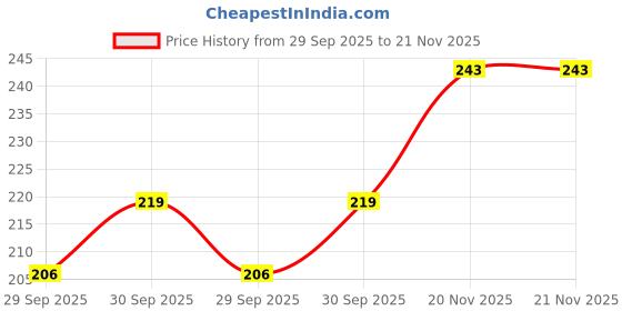 flipkart.com shuraim essentials Lemon Shaving Gel Non Foaming Clear Cut Professional Combo Pack Of 2 shuraim essentials Price History Graph from 29 Sep 2025 to 21 Nov 2025