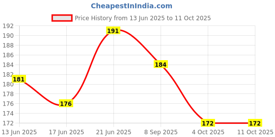 flipkart.com shuraim essentials Non Foaming Shaving Gel For Irritation Free Smooth Shave With Glycerin shuraim essentials Price History Graph from 13 Jun 2025 to 11 Oct 2025