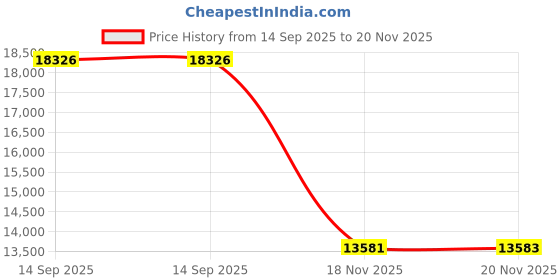 flipkart.com shure BETA58A Microphone shure Price History Graph from 14 Sep 2025 to 20 Nov 2025