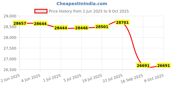 flipkart.com shure MV7 USB Podcast Microphone Podcasting, Recording, Live Streaming & Gaming, Built-in Headphone Output, All Metal USB / XLR Dynamic Mic, Voice-Isolating Technology, TeamSpeak Certified - Black Microphone shure Price History Graph from 2 Jun 2025 to 8 Oct 2025
