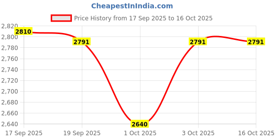 flipkart.com shure Sv200-Q Vocal Microphone, Black - XLR Microphone shure Price History Graph from 17 Sep 2025 to 15 Oct 2025