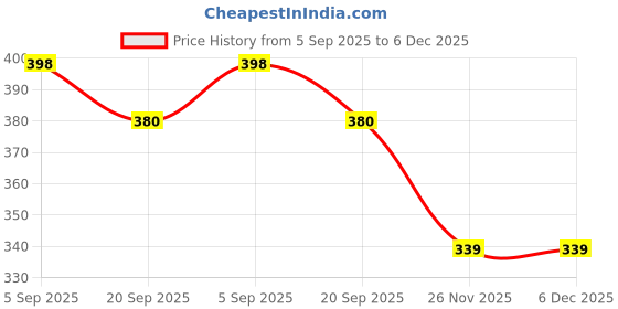 flipkart.com shureka Interactive Musical Book For Kids| ABC | Animals | Fruits| Vegetables | Vehicles shureka Price History Graph from 5 Sep 2025 to 6 Dec 2025