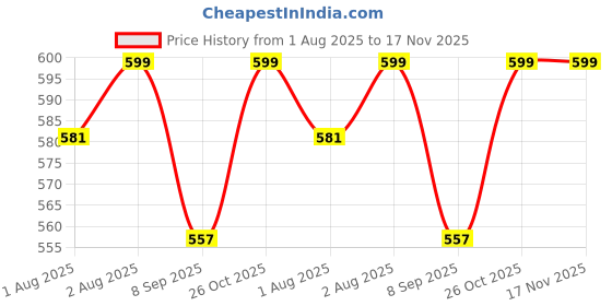 flipkart.com shishu.online SHUSBPKNASY Sleeping Bag shishu.online Price History Graph from 1 Aug 2025 to 17 Nov 2025