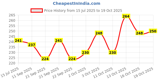 flipkart.com love unlimited shushil old kareena-02 Bone China Coffee Mug love unlimited Price History Graph from 15 Jul 2025 to 19 Oct 2025