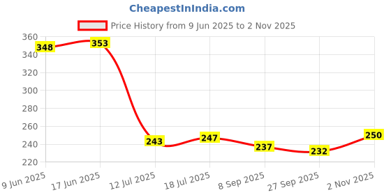 flipkart.com love unlimited shushil old kareena-04 Bone China Coffee Mug love unlimited Price History Graph from 9 Jun 2025 to 2 Nov 2025