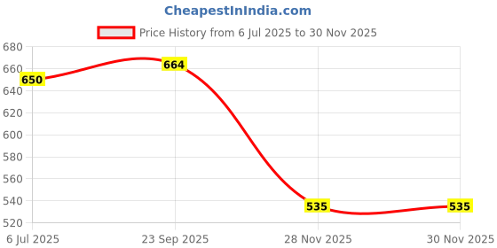 flipkart.com shushu babies Everyday Orange & Mandarin Baby Face & Body Lotion-pack of 2(2 x 200ml) shushu babies Price History Graph from 6 Jul 2025 to 30 Nov 2025