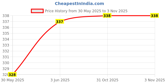 flipkart.com shushu babies Fragrance Free Shampoo and Body Wash For Babies | Moisturizing Baby Shampoo shushu babies Price History Graph from 30 May 2025 to 2 Nov 2025