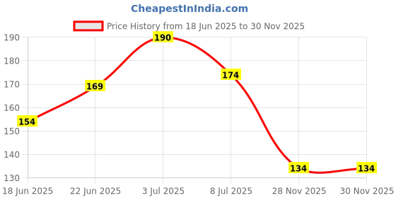 flipkart.com shushu babies Natural Soap Bar For Kids,Gently Protects from All Skin Impurities shushu babies Price History Graph from 18 Jun 2025 to 30 Nov 2025