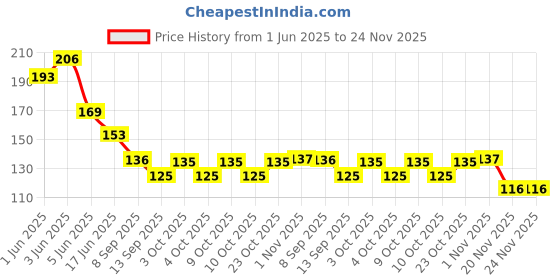 flipkart.com shushu babies Refreshing Orange & Mandarin Baby Face & Body Lotion under 0-3 years - 60ml X 2 shushu babies Price History Graph from 1 Jun 2025 to 24 Nov 2025