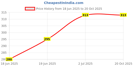 flipkart.com shushu babies Sunscreen - SPF 30+ Plant-Based With UVA/UVB Protection For Babies & Kids Under 0-12 Years shushu babies Price History Graph from 18 Jun 2025 to 20 Oct 2025