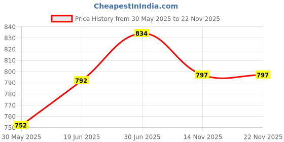 flipkart.com shushu babies Wild Raspberry Face and Body Lotion for Baby Boys & Girls pack of 2(each-200 ml) shushu babies Price History Graph from 30 May 2025 to 22 Nov 2025