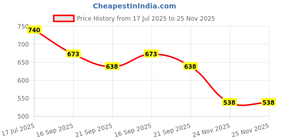 flipkart.com mara bommai Shut The Box Wooden Board Game for Kids & Adults – 4-Sided Dice Game with 8 Dice Educational Board Games mara bommai Price History Graph from 17 Jul 2025 to 25 Nov 2025