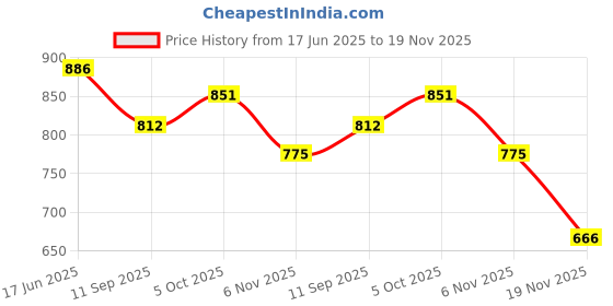 flipkart.com clapjoy Shut The Box Wooden Board Game for Kids and Adults Educational Board Games clapjoy Price History Graph from 17 Jun 2025 to 19 Nov 2025