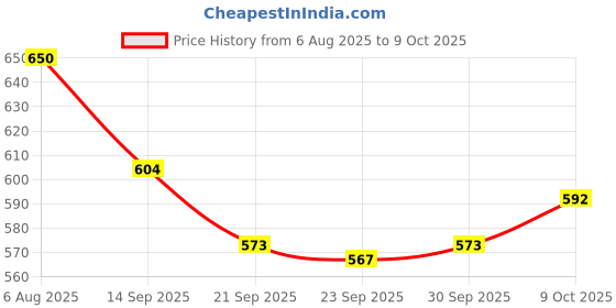 flipkart.com little mind Shut The Box Wooden Dice Game - 8 Dice, 2-4 Players Number strategy game little mind Price History Graph from 6 Aug 2025 to 7 Oct 2025