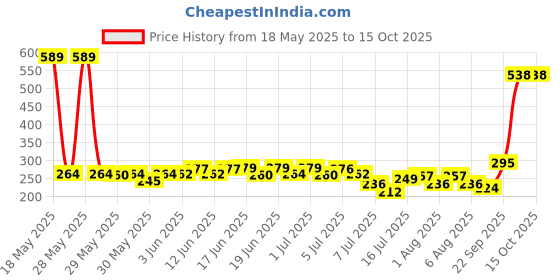 flipkart.com aryan Shutter Lock-75-1 Padlock aryan Price History Graph from 18 May 2025 to 14 Oct 2025