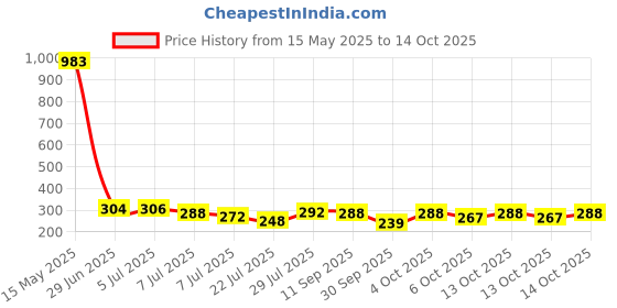 flipkart.com aryan Shutter Lock 90MM Padlock aryan Price History Graph from 15 May 2025 to 14 Oct 2025