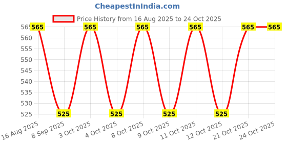 flipkart.com ayoulights Shuttle Hanging Pendants Light E27 Holder, Black Hanging Lights (Pendant Lights) Lamp Shade ayoulights Price History Graph from 16 Aug 2025 to 24 Oct 2025