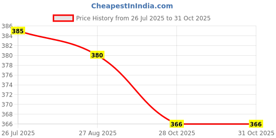 flipkart.com shuttle Hook and loop Sew on Velcro Tape 25m Set width 1 inch Sew-on Velcro shuttle Price History Graph from 26 Jul 2025 to 28 Oct 2025