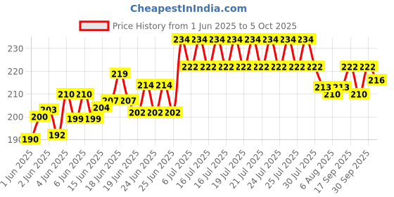 flipkart.com shuttle Kitchen Scissors Use for Multi-Function Chicken, Poultry, Fish, Meat, Vegetable Scissors shuttle Price History Graph from 1 Jun 2025 to 5 Oct 2025