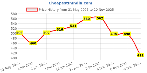 flipkart.com shuttle Laser Scissors Laser Guided Scissors, for Fabrics, Paper, Crafts Cutting Scissors shuttle Price History Graph from 31 May 2025 to 20 Nov 2025