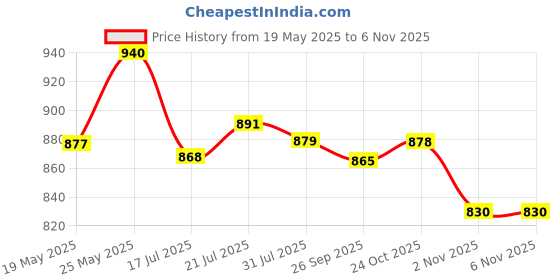 flipkart.com campus SHUTTLE Walking Shoes For Men campus Price History Graph from 19 May 2025 to 2 Nov 2025