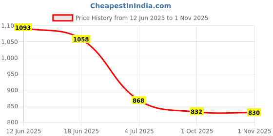 flipkart.com campus SHUTTLE Walking Shoes For Men campus Price History Graph from 12 Jun 2025 to 1 Nov 2025