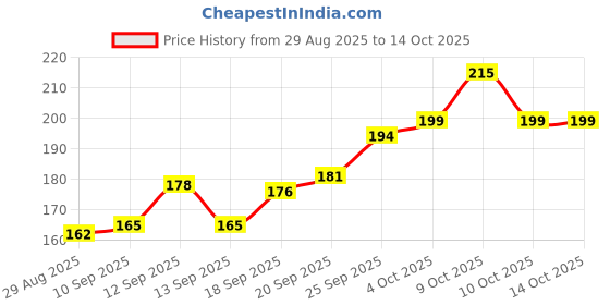 flipkart.com swiss fly SHUTTLECOCK FEATHER PACK OF 3 Feather Shuttle - White swiss fly Price History Graph from 29 Aug 2025 to 10 Oct 2025