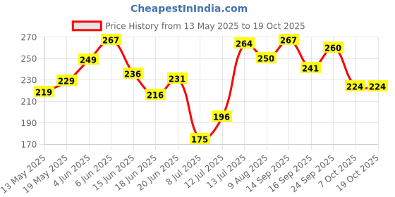flipkart.com anitab Shuttlecock Pack of 10 Feather Shuttle Cock (White R-10) Feather Shuttle- White anitab Price History Graph from 13 May 2025 to 17 Oct 2025