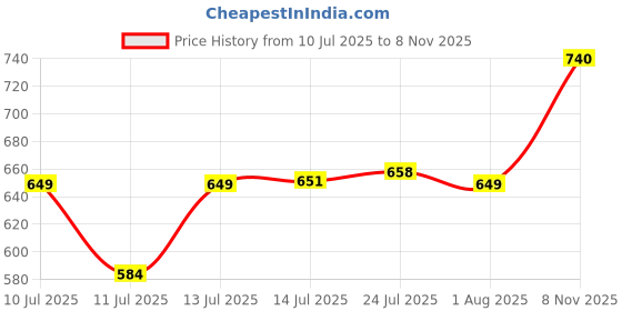 flipkart.com shuvastu Thermosteel 24 Hours Hot and Cold Flip Lid Cover Double Wall Coffee Tea Flask 1000 ml Bottle With Drinking Glass shuvastu Price History Graph from 10 Jul 2025 to 8 Nov 2025