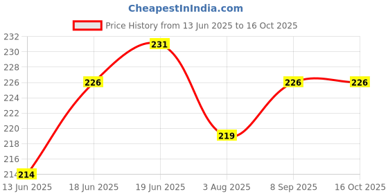 flipkart.com shrih SHV-1636 Nose Shaper shrih Price History Graph from 13 Jun 2025 to 16 Oct 2025