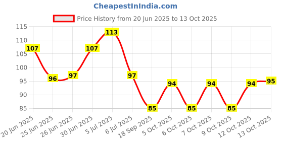 flipkart.com shvas Solid Sports/Regular Cap shvas Price History Graph from 20 Jun 2025 to 12 Oct 2025