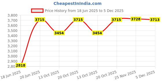 flipkart.com shweta Cycle 14T Explorer (Orange). Ideal For 2-4 Years Kids. 14 T (inch) BMX Cycle shweta Price History Graph from 18 Jun 2025 to 5 Dec 2025